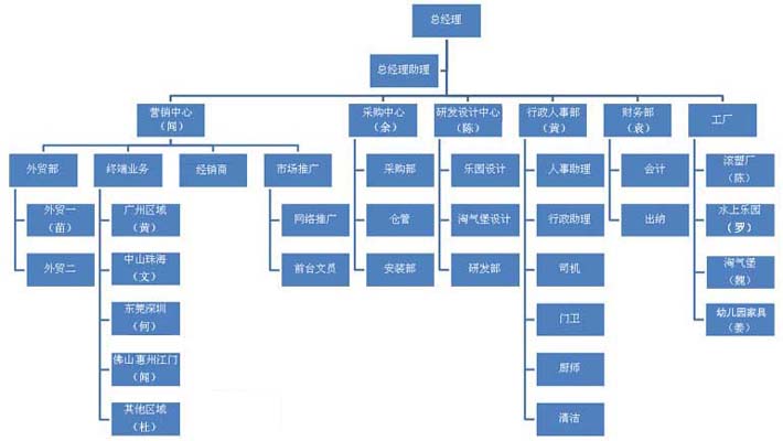 组织架构(图1)